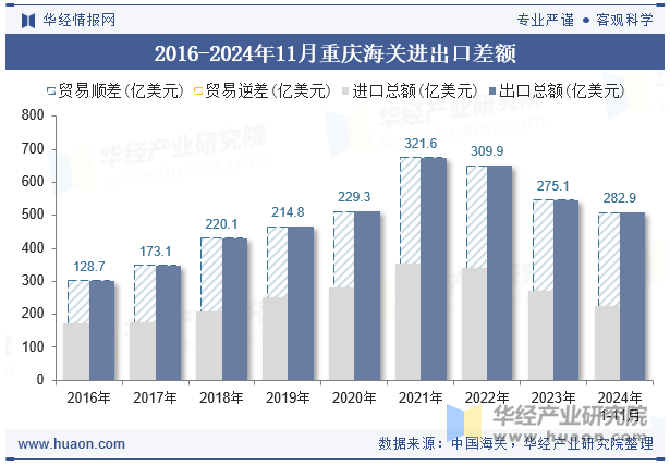 2016-2024年11月重庆海关进出口差额