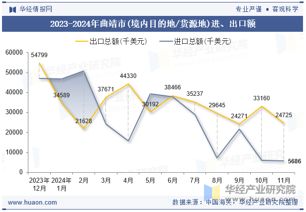 2023-2024年曲靖市(境内目的地/货源地)进、出口额