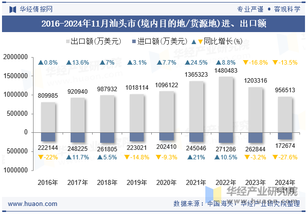 2016-2024年11月汕头市(境内目的地/货源地)进、出口额