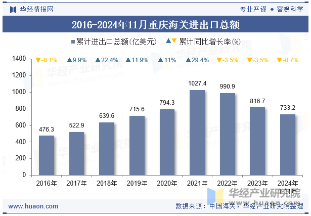 2016-2024年11月重庆海关进出口总额