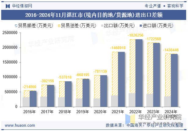 2016-2024年11月湛江市(境内目的地/货源地)进出口差额