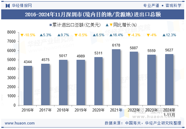 2016-2024年11月深圳市(境内目的地/货源地)进出口总额