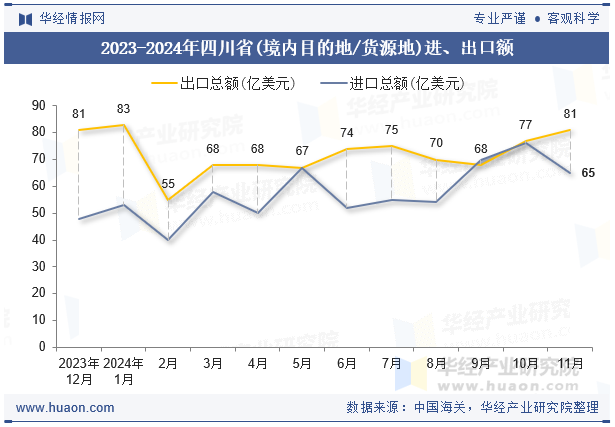 2023-2024年四川省(境内目的地/货源地)进、出口额