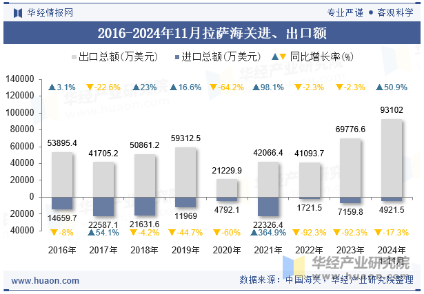 2016-2024年11月拉萨海关进、出口额