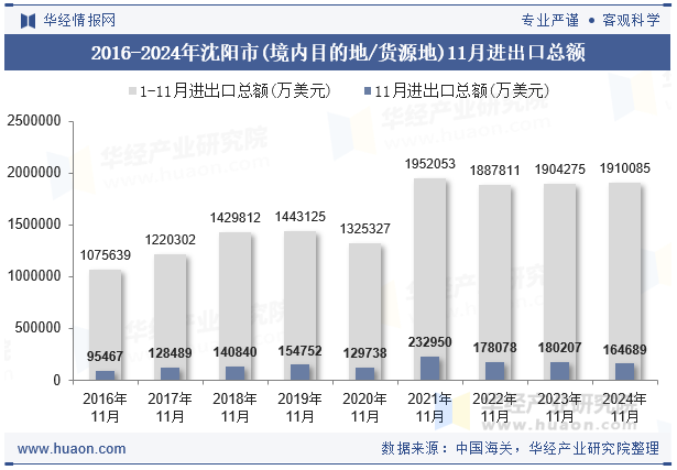 2016-2024年沈阳市(境内目的地/货源地)11月进出口总额