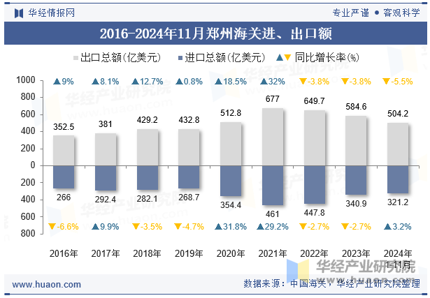 2016-2024年11月郑州海关进、出口额