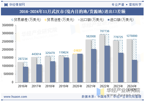 2016-2024年11月武汉市(境内目的地/货源地)进出口差额