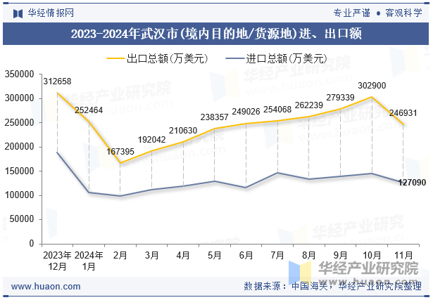 2023-2024年武汉市(境内目的地/货源地)进、出口额