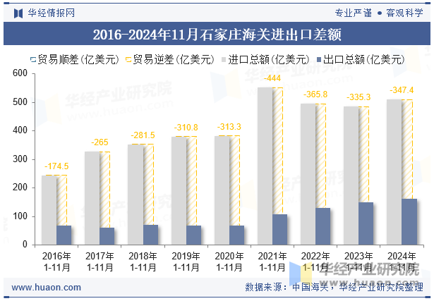 2016-2024年11月石家庄海关进出口差额