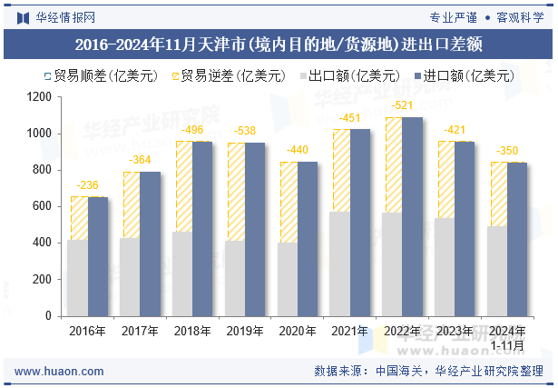 2016-2024年11月天津市(境内目的地/货源地)进出口差额