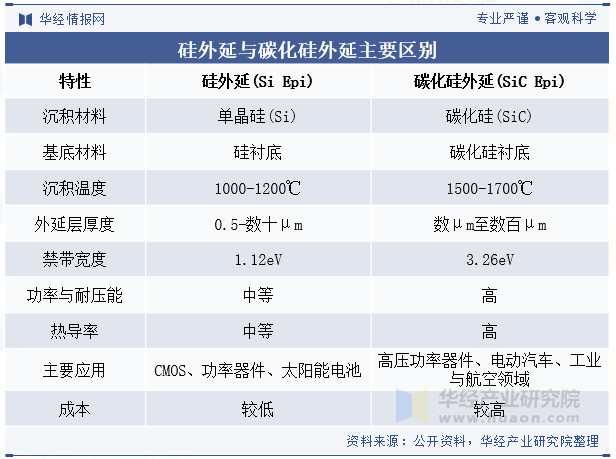 硅外延与碳化硅外延主要区别