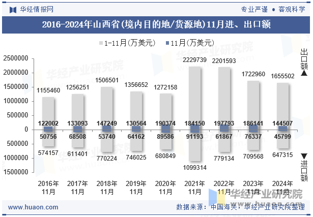 2016-2024年山西省(境内目的地/货源地)11月进、出口额