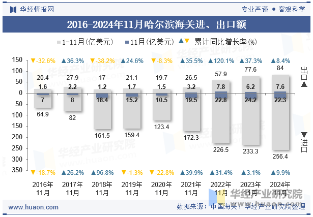 2016-2024年11月哈尔滨海关进、出口额