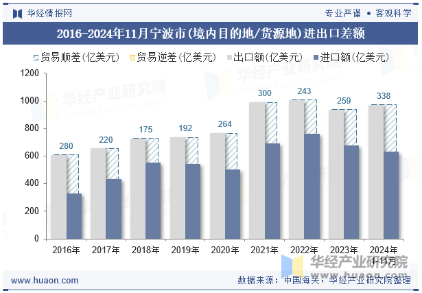 2016-2024年11月宁波市(境内目的地/货源地)进出口差额