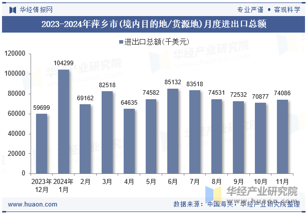 2023-2024年萍乡市(境内目的地/货源地)月度进出口总额