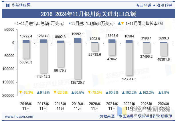 2016-2024年11月银川海关进出口总额