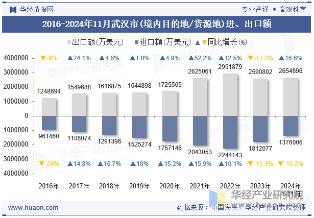 2016-2024年11月武汉市(境内目的地/货源地)进、出口额