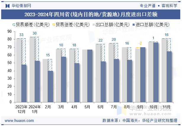 2023-2024年四川省(境内目的地/货源地)月度进出口差额