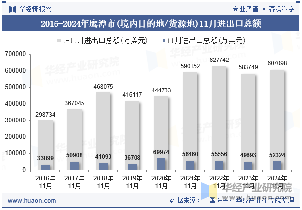 2016-2024年鹰潭市(境内目的地/货源地)11月进出口总额