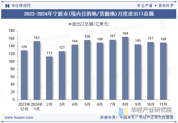 2023-2024年宁波市(境内目的地/货源地)月度进出口总额