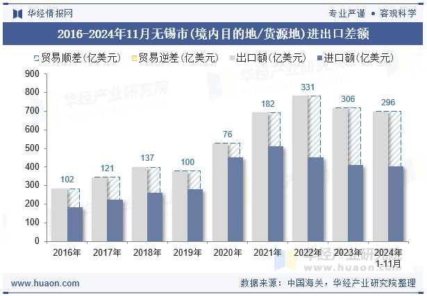 2016-2024年11月无锡市(境内目的地/货源地)进出口差额