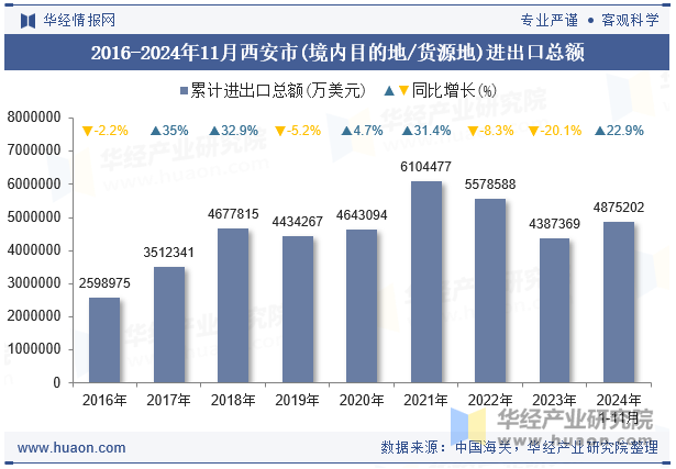 2016-2024年11月西安市(境内目的地/货源地)进出口总额