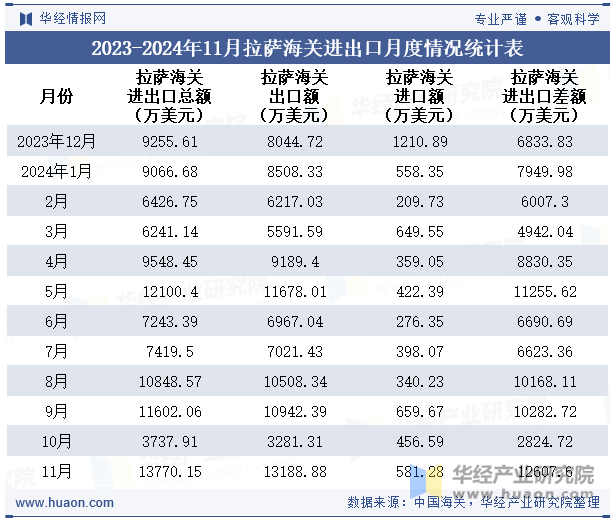 2023-2024年11月拉萨海关进出口月度情况统计表