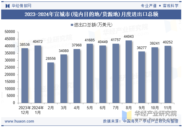 2023-2024年宣城市(境内目的地/货源地)月度进出口总额