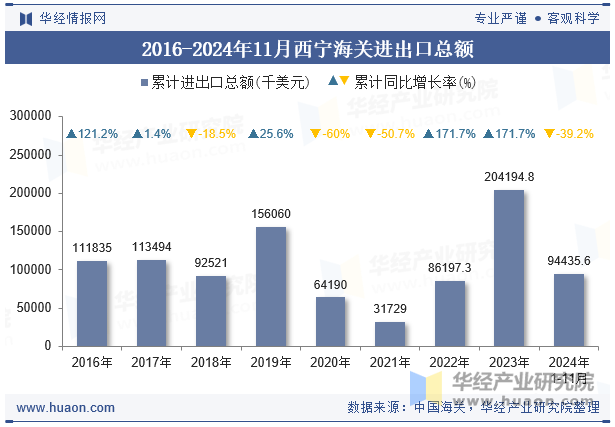 2016-2024年11月西宁海关进出口总额