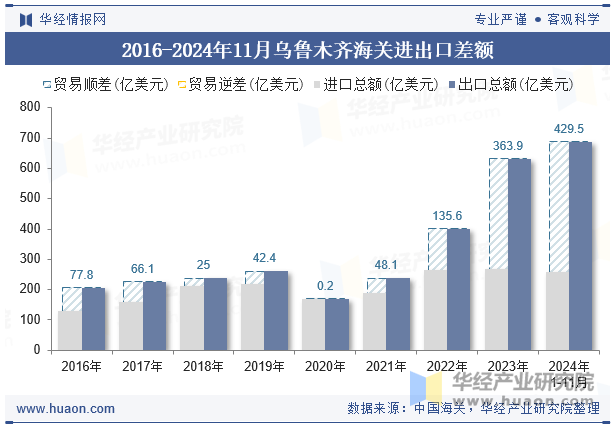 2016-2024年11月乌鲁木齐海关进出口差额