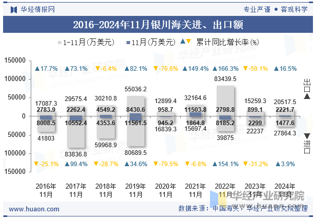 2016-2024年11月银川海关进、出口额