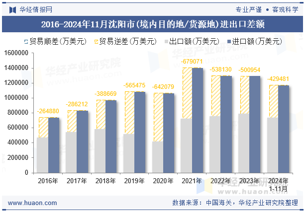 2016-2024年11月沈阳市(境内目的地/货源地)进出口差额