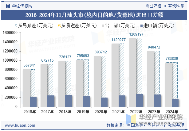 2016-2024年11月汕头市(境内目的地/货源地)进出口差额