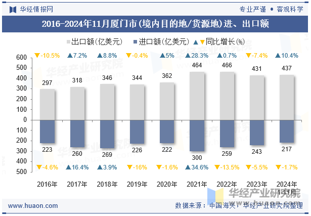 2016-2024年11月厦门市(境内目的地/货源地)进、出口额