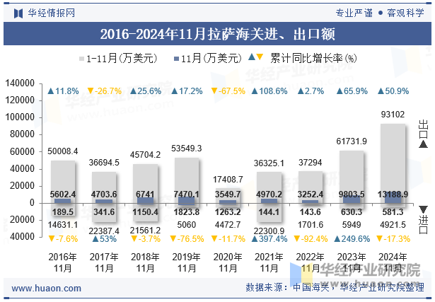 2016-2024年11月拉萨海关进、出口额