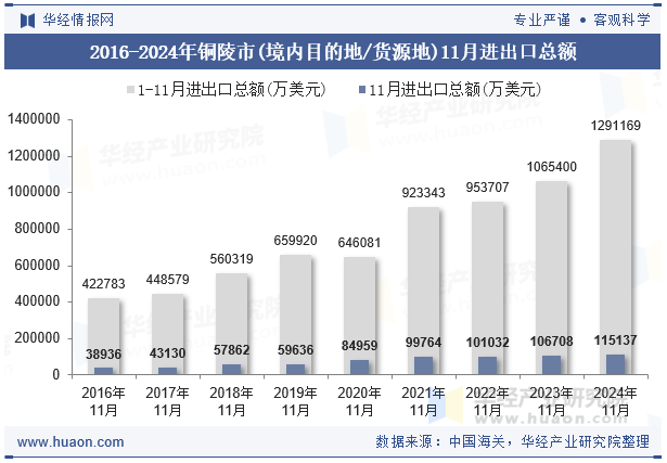 2016-2024年铜陵市(境内目的地/货源地)11月进出口总额