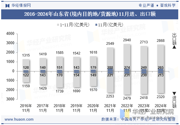 2016-2024年山东省(境内目的地/货源地)11月进、出口额