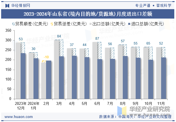 2023-2024年山东省(境内目的地/货源地)月度进出口差额