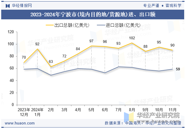 2023-2024年宁波市(境内目的地/货源地)进、出口额