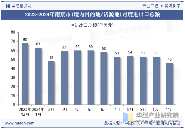 2023-2024年南京市(境内目的地/货源地)月度进出口总额