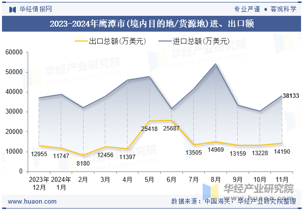 2023-2024年鹰潭市(境内目的地/货源地)进、出口额