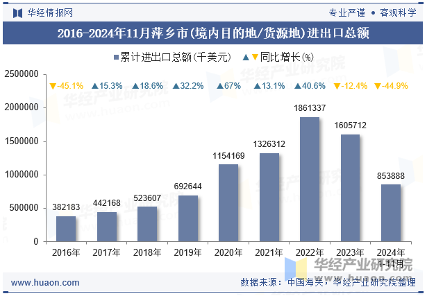 2016-2024年11月萍乡市(境内目的地/货源地)进出口总额