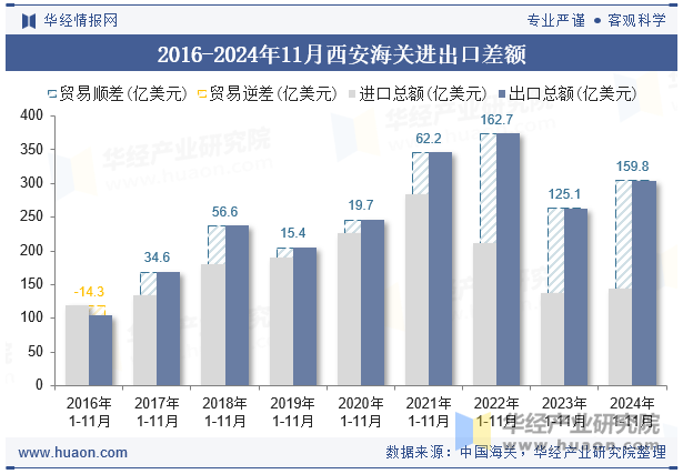 2016-2024年11月西安海关进出口差额