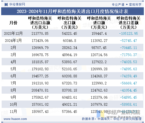 2023-2024年11月呼和浩特海关进出口月度情况统计表