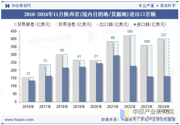 2016-2024年11月陕西省(境内目的地/货源地)进出口差额