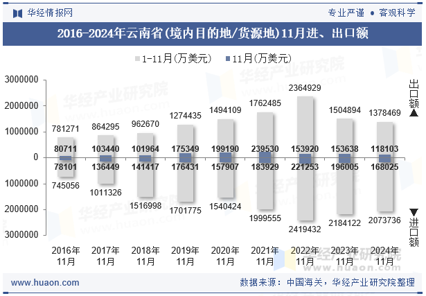 2016-2024年云南省(境内目的地/货源地)11月进、出口额
