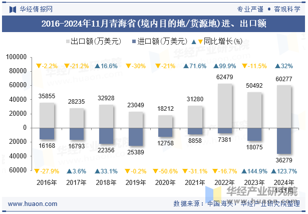 2016-2024年11月青海省(境内目的地/货源地)进、出口额