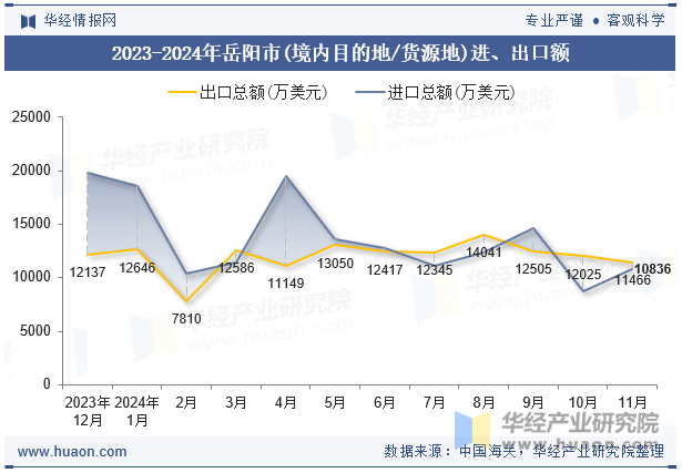 2023-2024年岳阳市(境内目的地/货源地)进、出口额