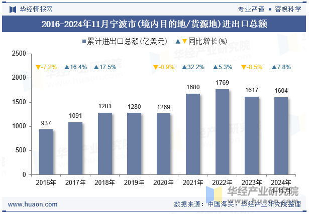 2016-2024年11月宁波市(境内目的地/货源地)进出口总额