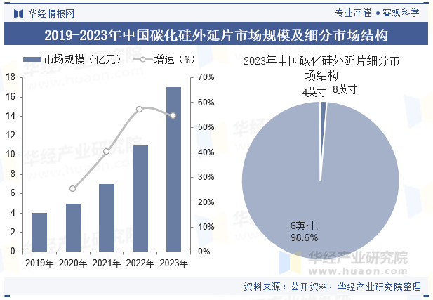 2019-2023年中国碳化硅外延片市场规模及细分市场结构